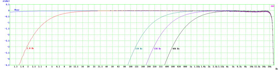 VT IEPE-2G05 High Pass Filter Frequency Response